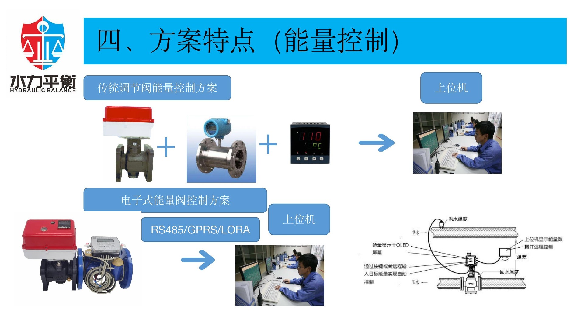 EVA2000C電子式智慧能量閥門